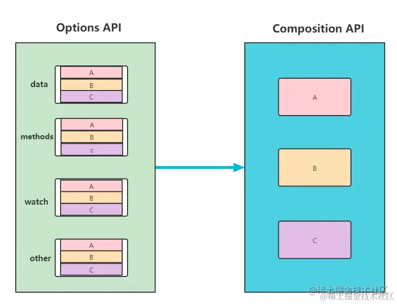 Options API对比Composition API.png