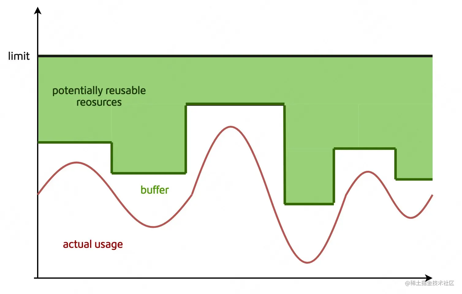 图15 混部场景资源复用