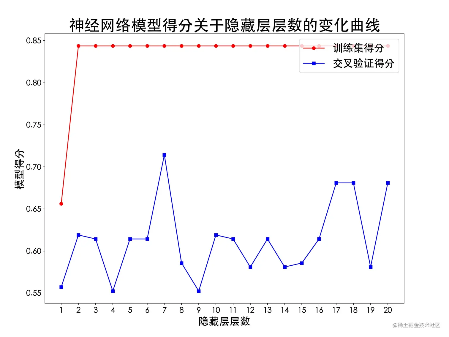 神经网络模型得分关于隐藏层层数的变化曲线