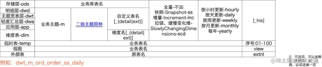 统一的表命名规范