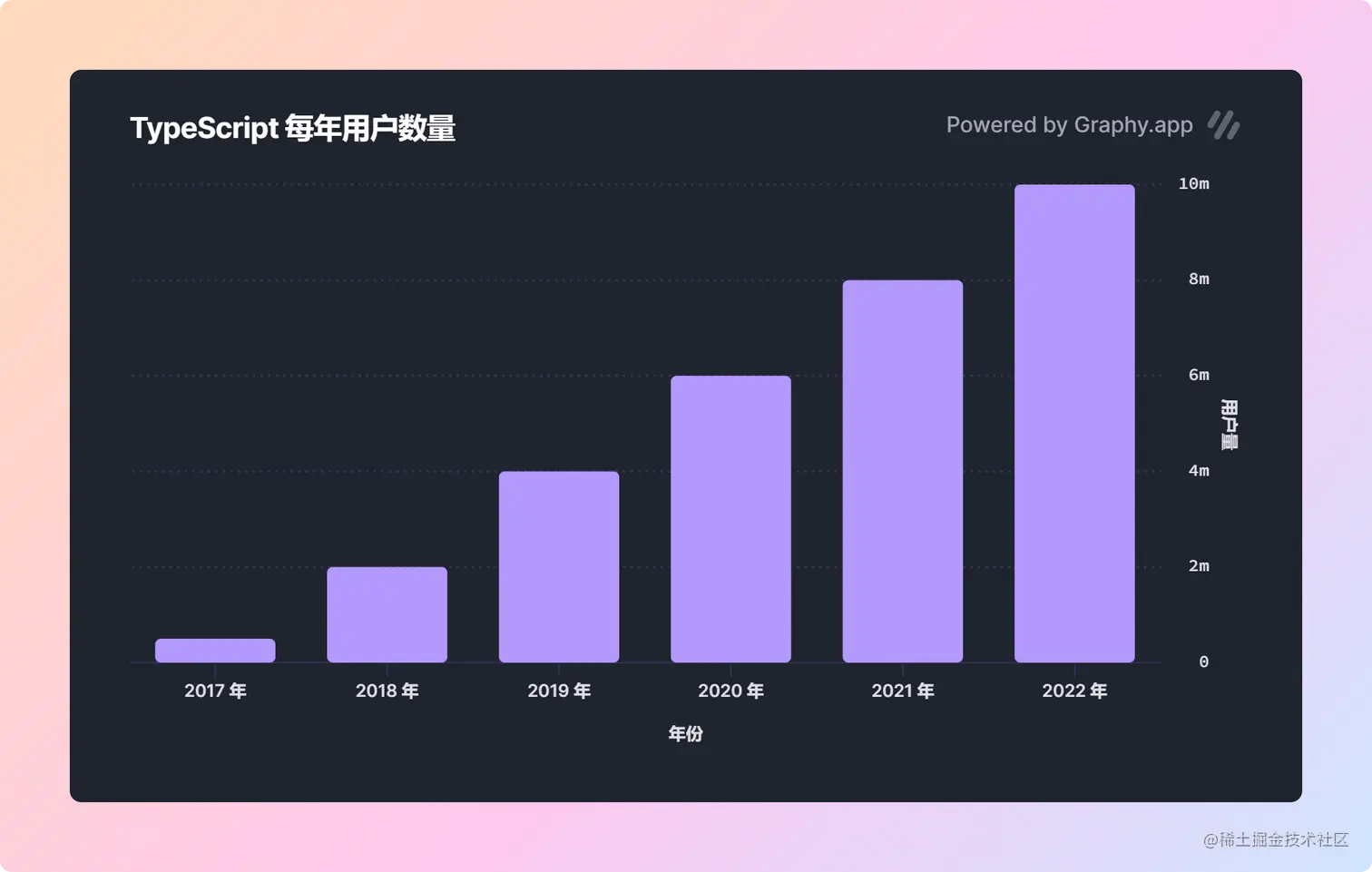 TypeScript 每年用户数量.png