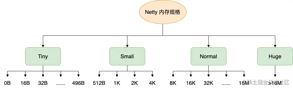 Netty 内存管理-内存规格.jpg