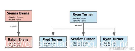 图1 family tree 例子