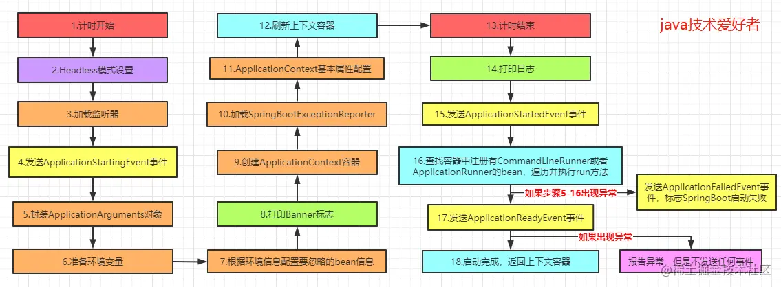 从源码去分析SpringBoot启动流程
