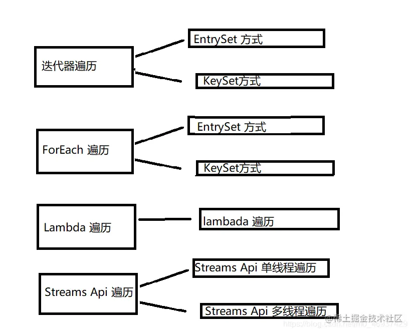 HashMap的7种遍历方式