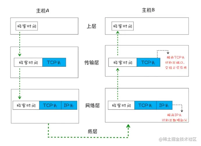 TCP网络四层传输模型