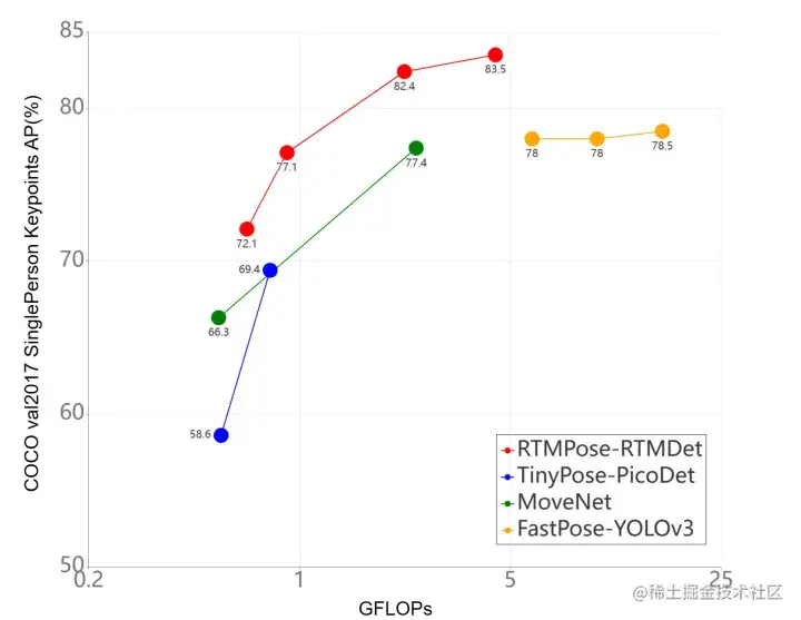 图 5 主流单人姿态估计算法性能对比（COCO-SinglePerson）