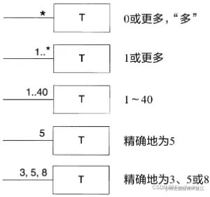 类图多重性表示法