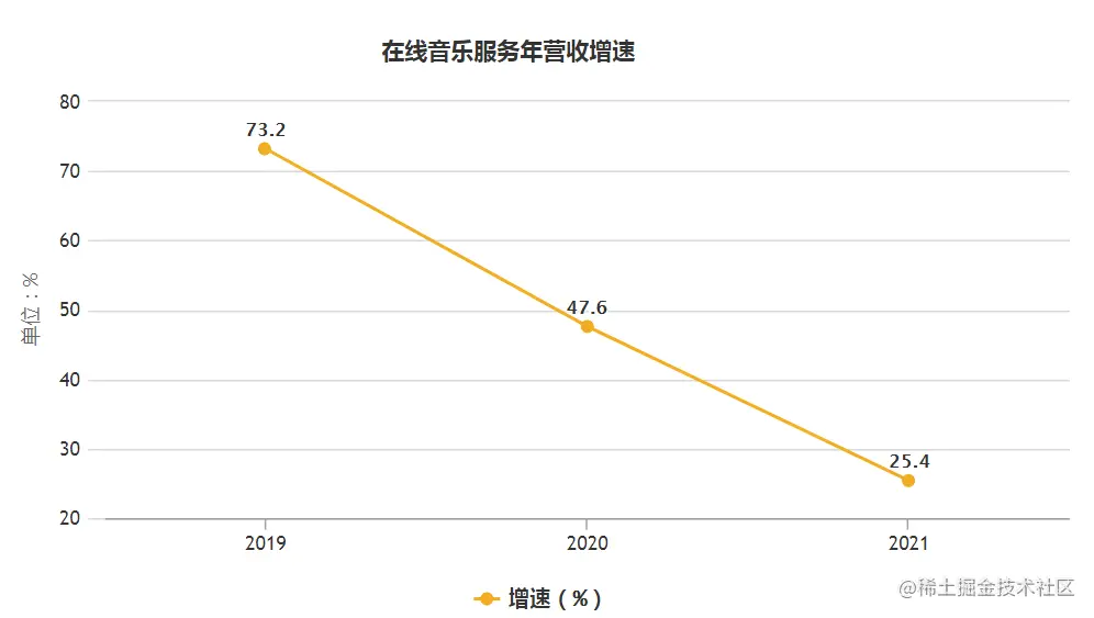 2021年报：网易云音乐面临失速焦虑？