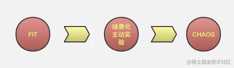 混沌工程演变图