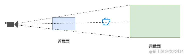 透视相机PerspectiveCamera