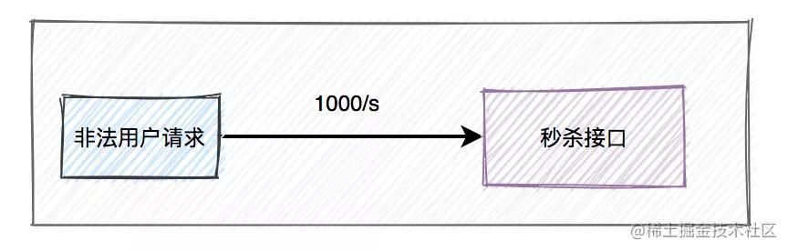 设计一个高并发秒杀系统_java架构面试题_https://bianchenghao6.com/blog_Python_第24张