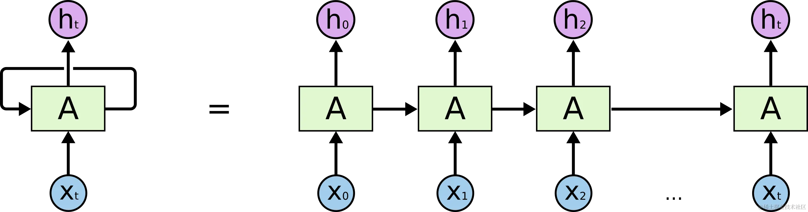 一个展开的循环神经网络。