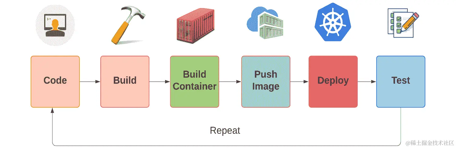 图 1.9 - 容器本地应用开发内部循环