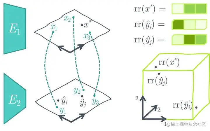 用预训练的冻结的单模态图像和文本编码器创建一个相似性搜索空间