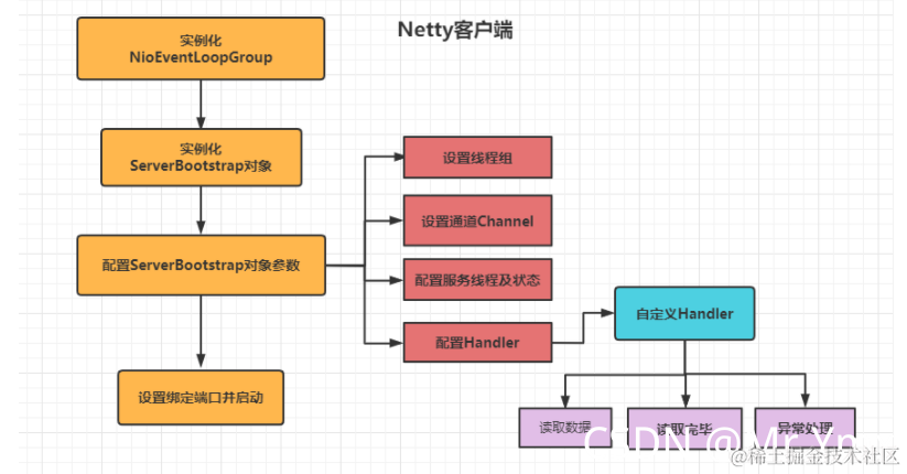 [外链图片转存失败,源站可能有防盗链机制,建议将图片保存下来直接上传(img-sO5k465V-1633263100201)(Netty实现TCP通信.assets/image-20211003200323217.png)]