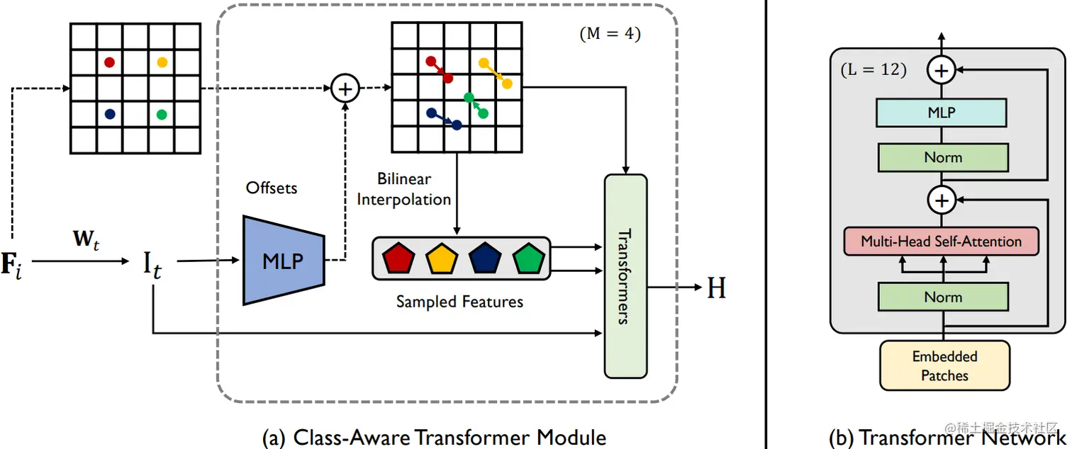 Class-aware Transfomer