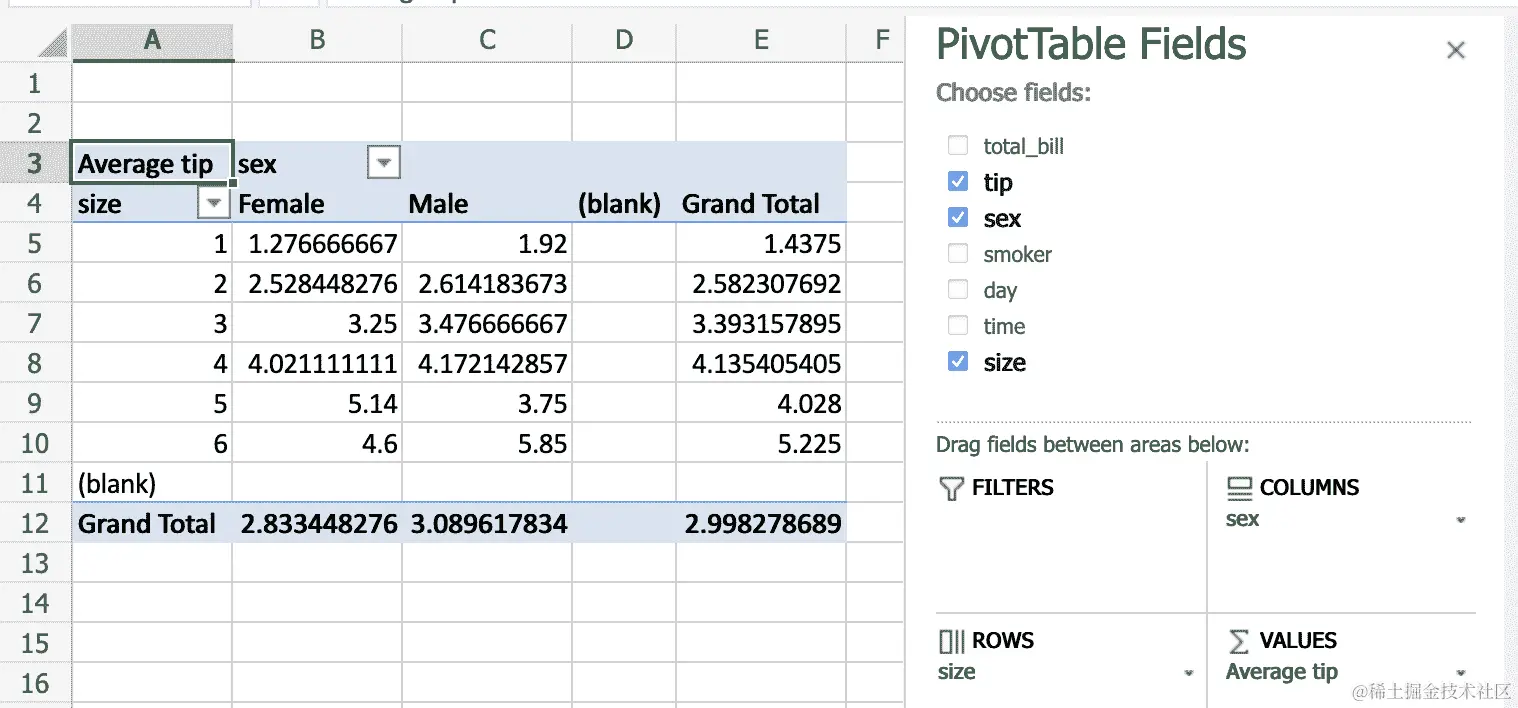 屏幕截图显示 Excel 中的数据透视表，使用性别作为列，大小作为行，然后平均小费作为值