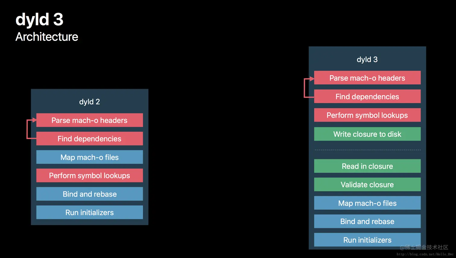 dyld 2和dyld 3.png