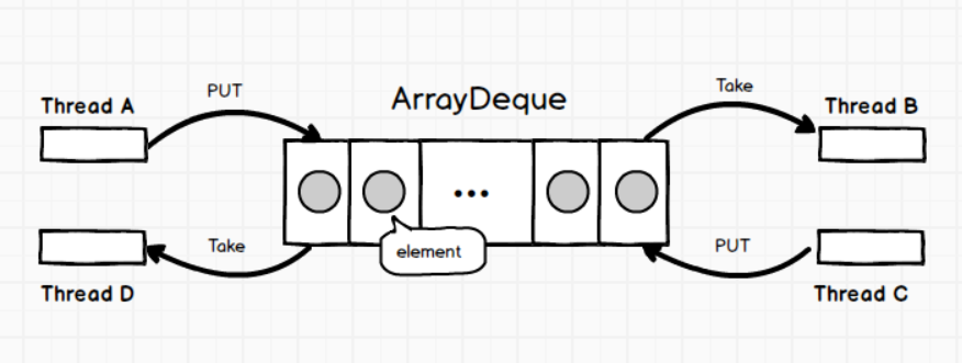 ArrayDeque原理图