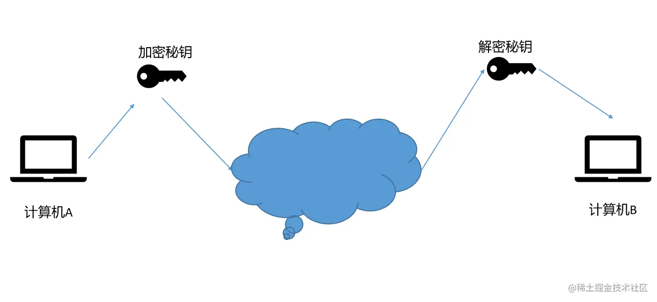通信加解密模型