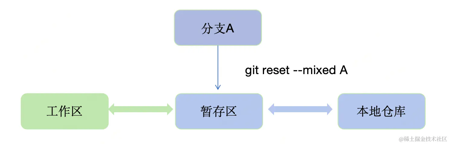git reset --mixed