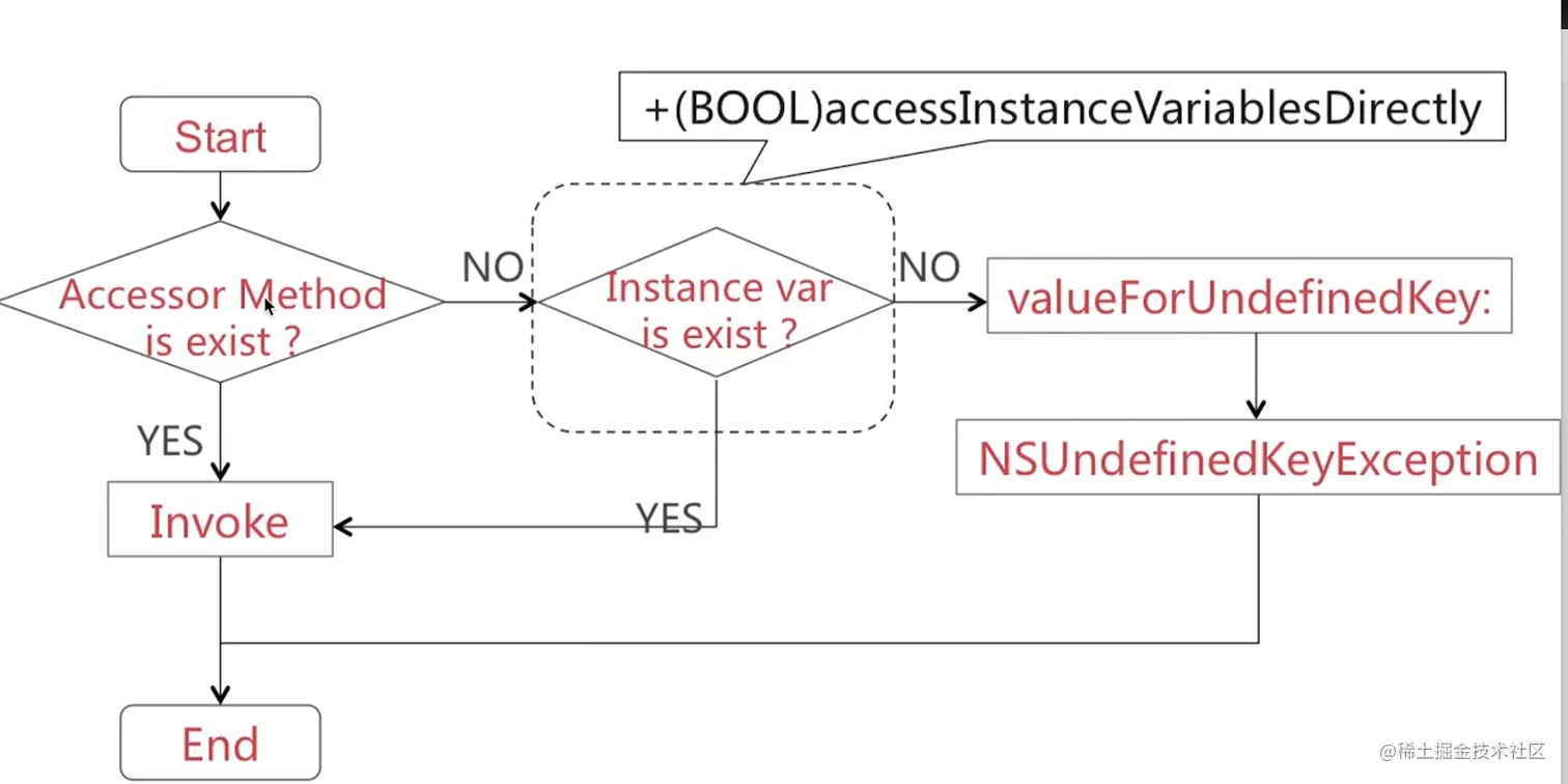 valueForKey流程.png