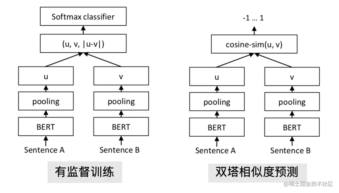 图8 Sentence-BERT训练和预测结构示意图