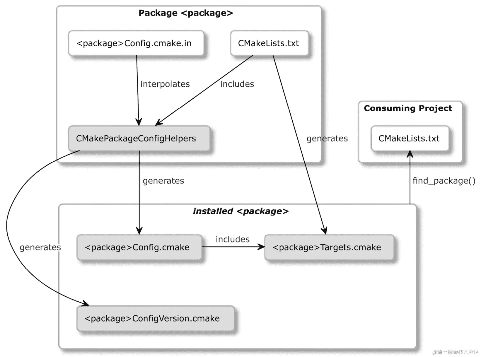 图 11.1 – 高级包的文件结构
