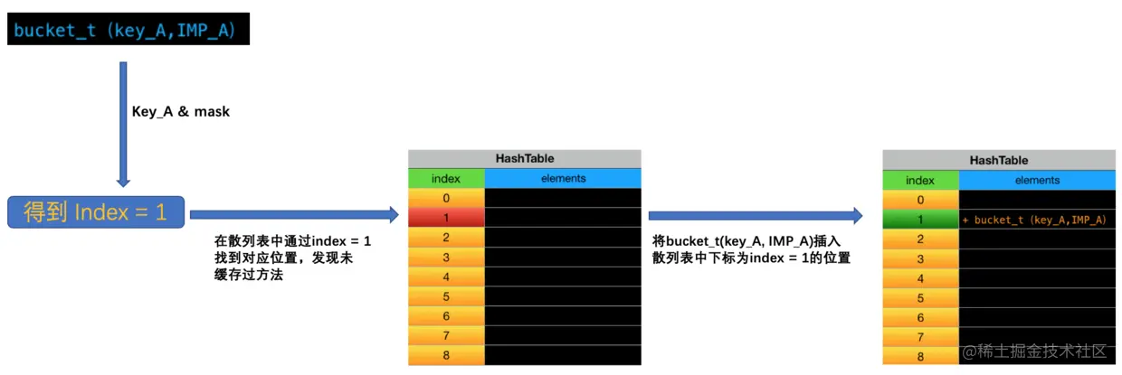 （1）缓存bucket_t（key_A,IMP_A）