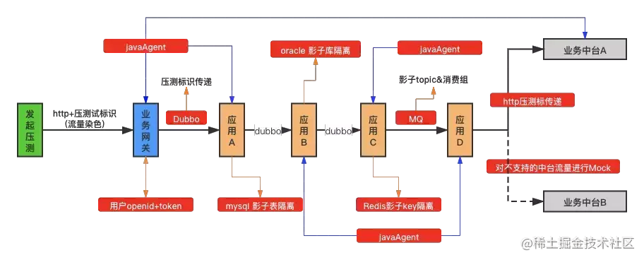压测流量链路示意图