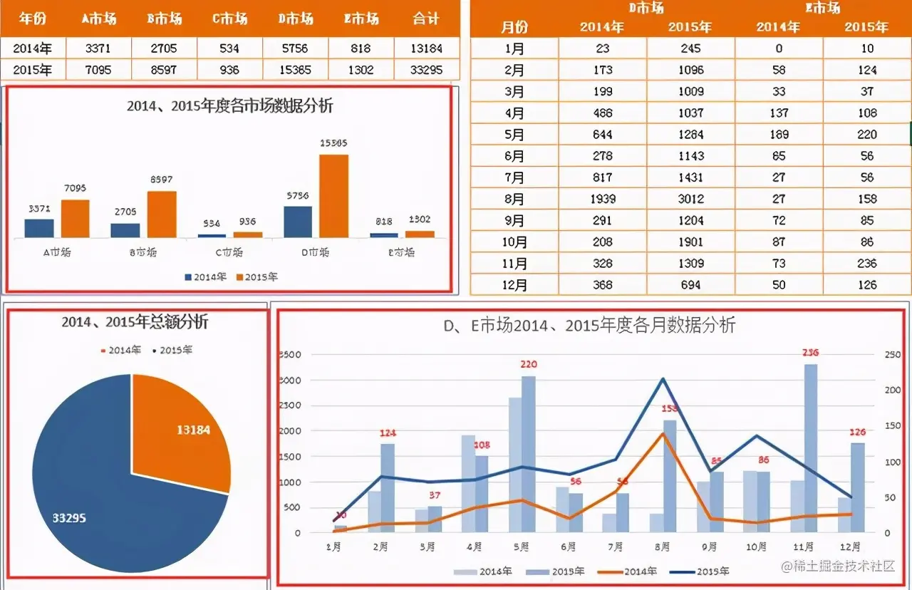 好看的报表让老板一目了然，除了Excel就属这种方法最强悍