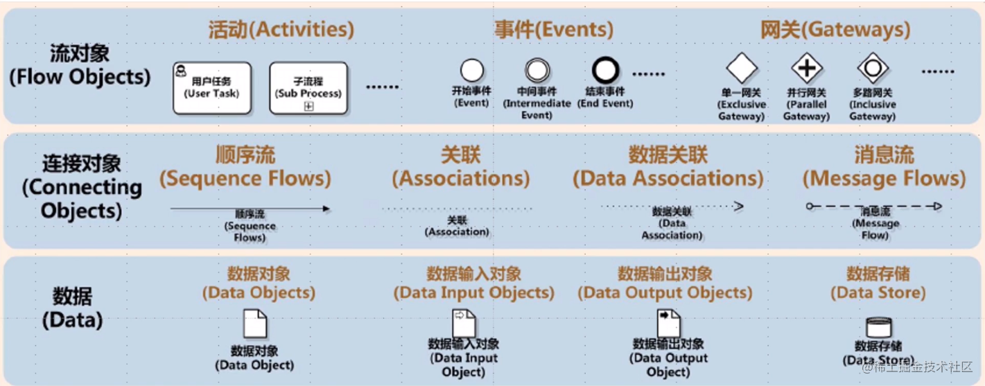 BPMN 2.0规范 - 掘金