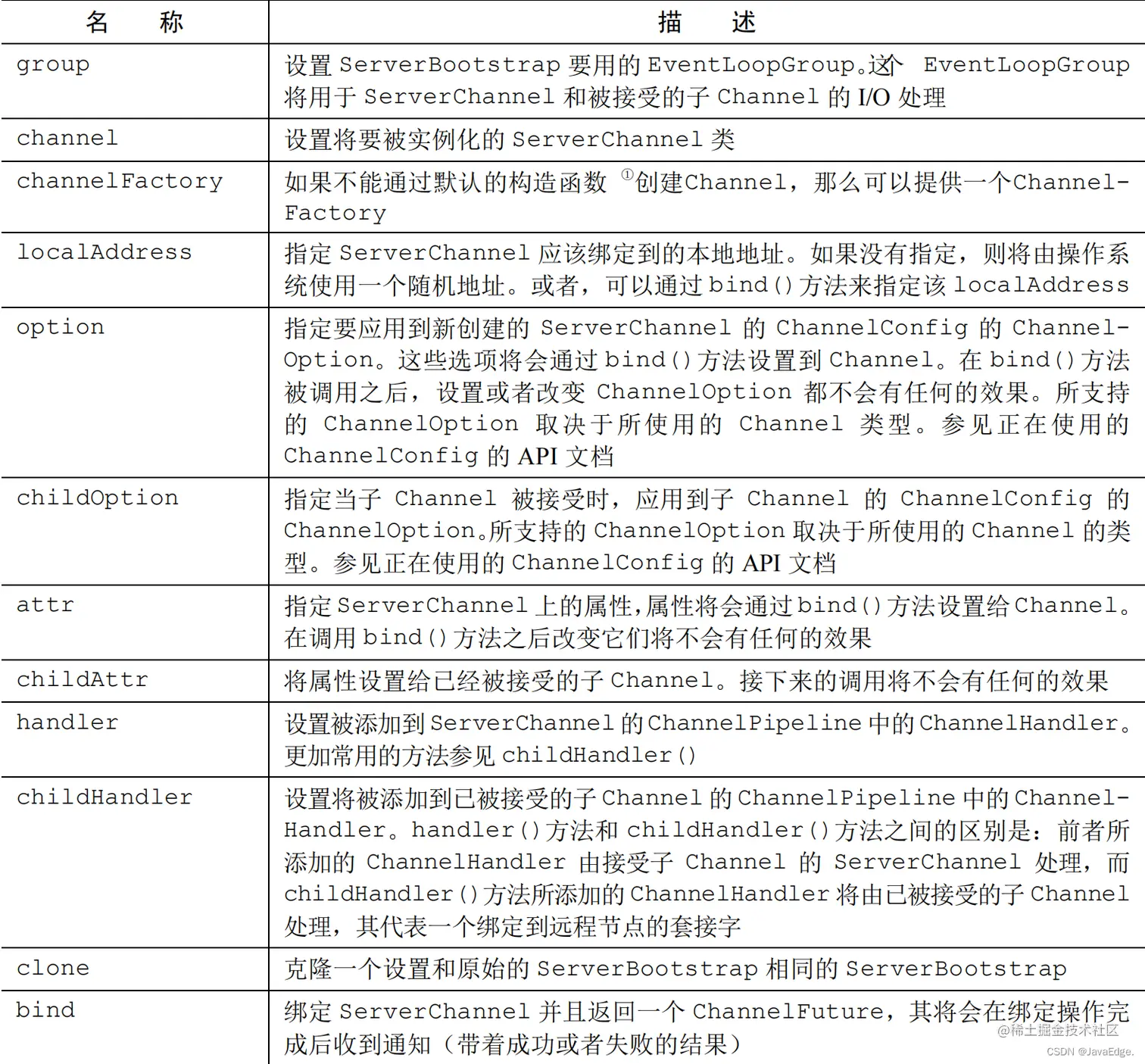 表8-2 ServerBootstrap类的方法