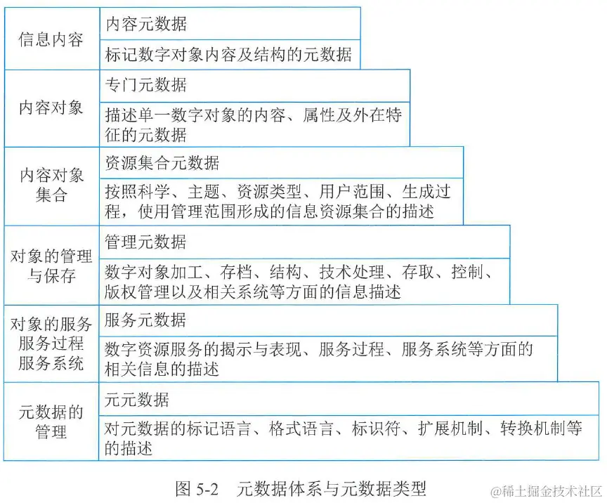 图5-2  元数据体系与元数据类型