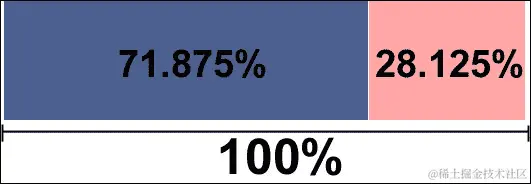 将像素转换为百分比