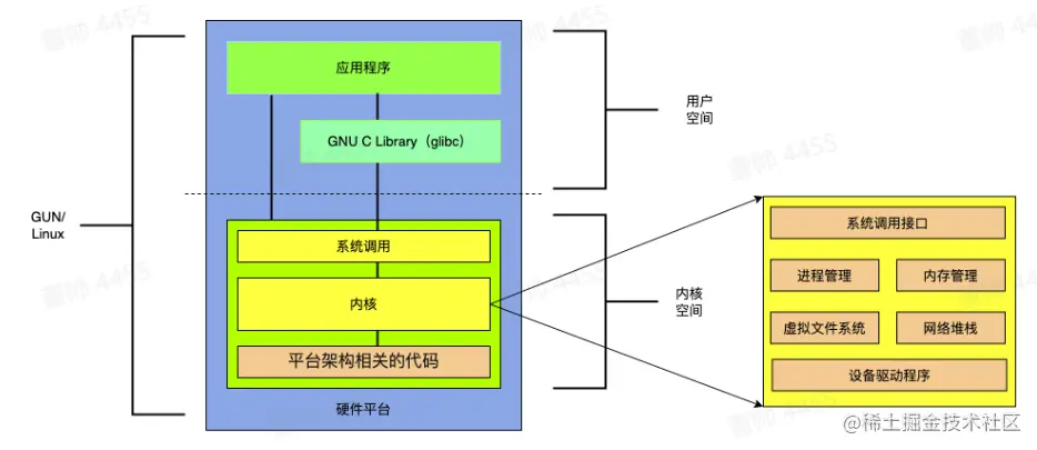 Linux体系结构