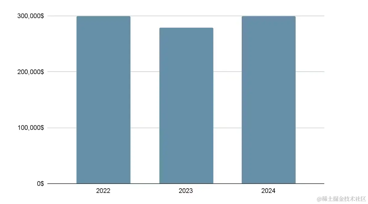 安全工作总资金