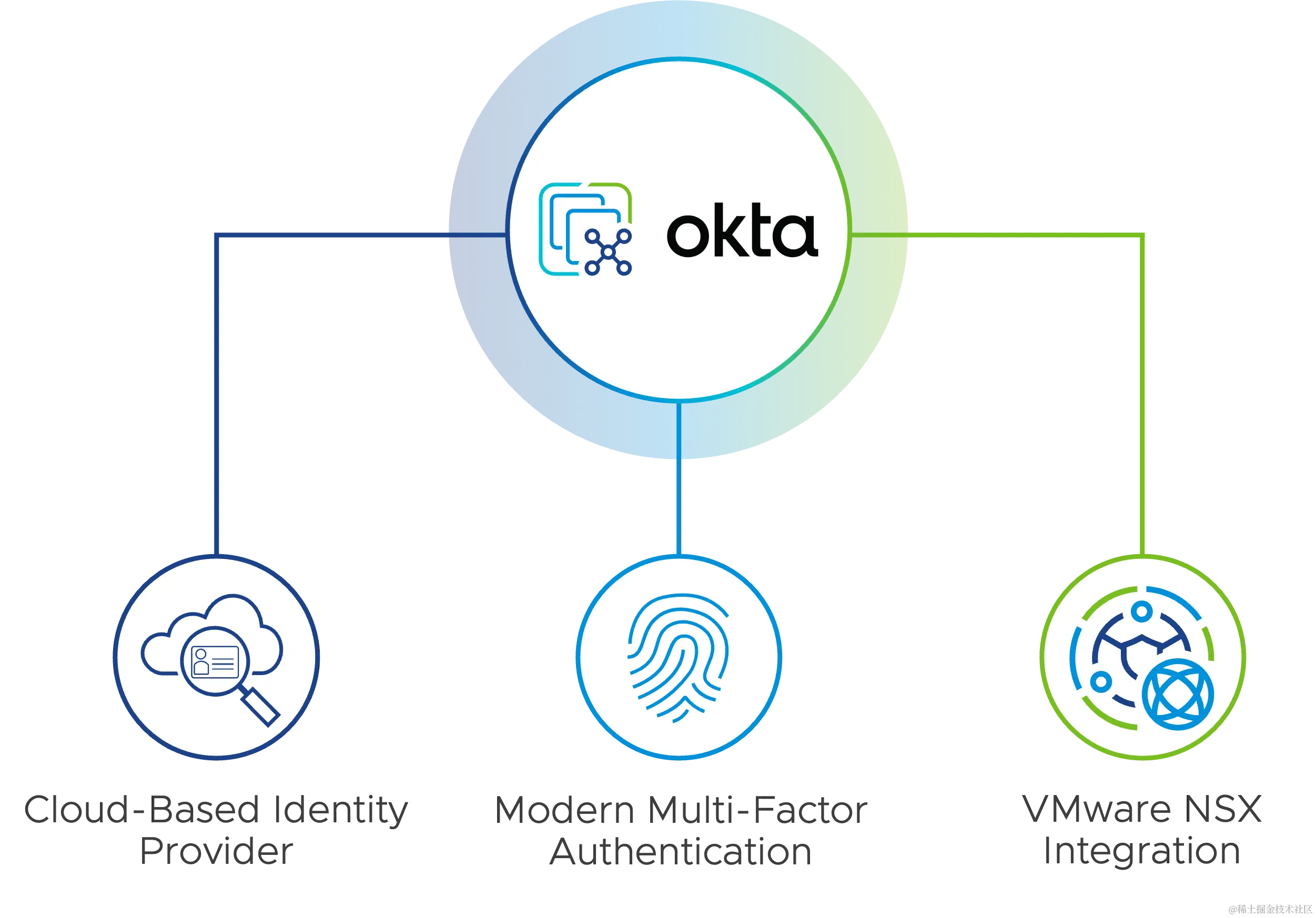 Okta 支持