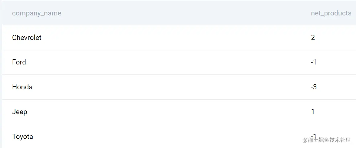 SQL 数据科学：了解和利用联接
