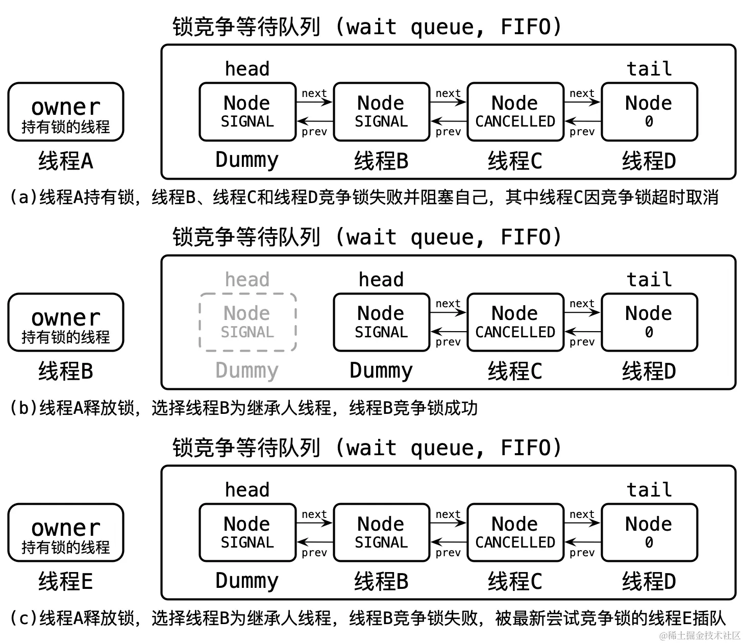 AQS 的锁竞争等待队列的入队和出队示例