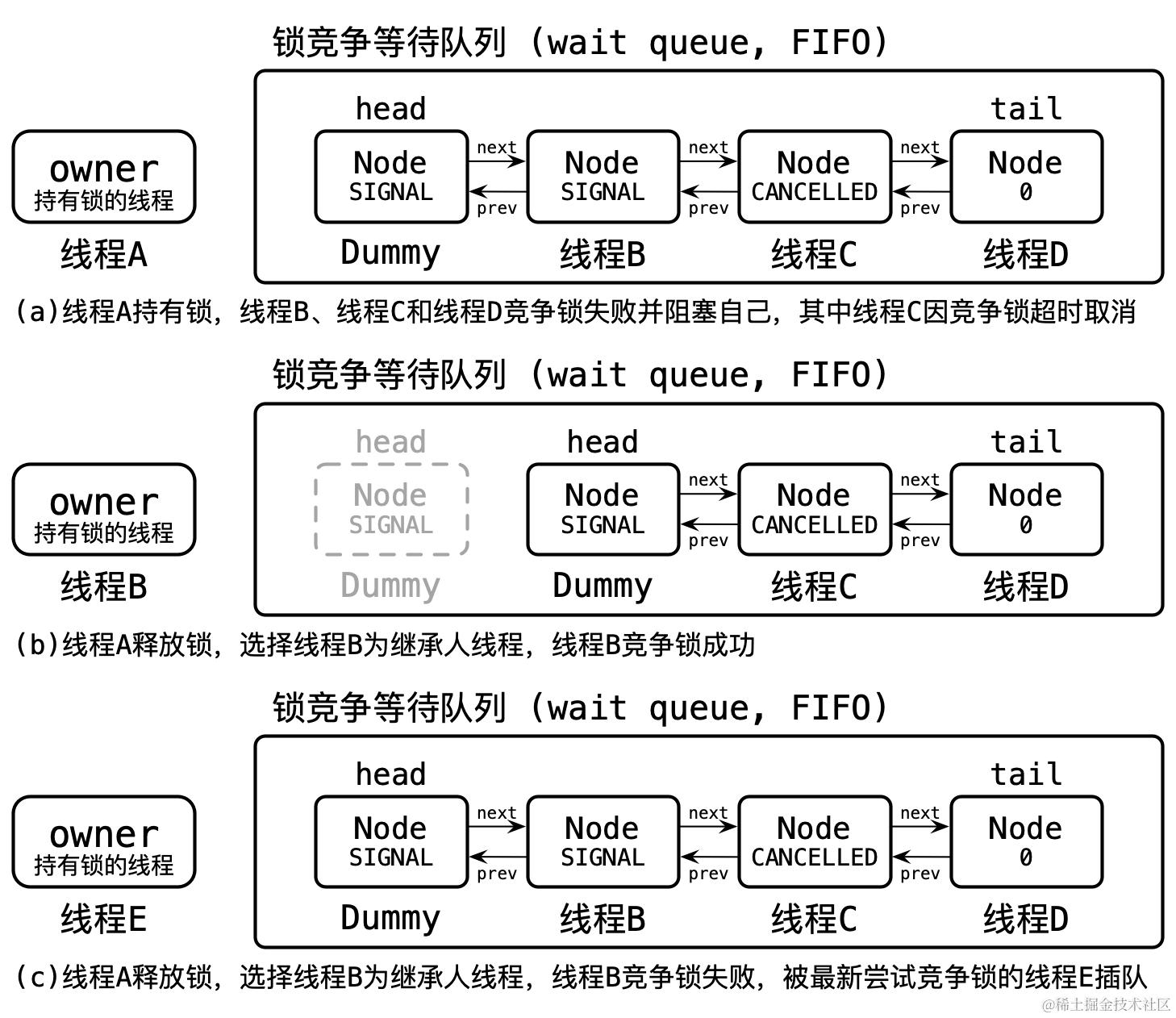 AQS 的锁竞争等待队列的入队和出队示例