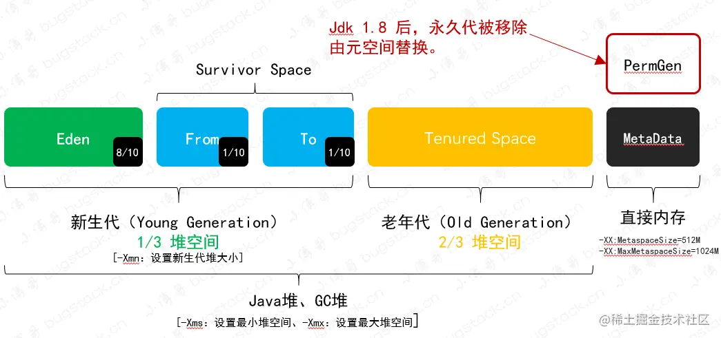 图 25-4 Java 堆区域划分