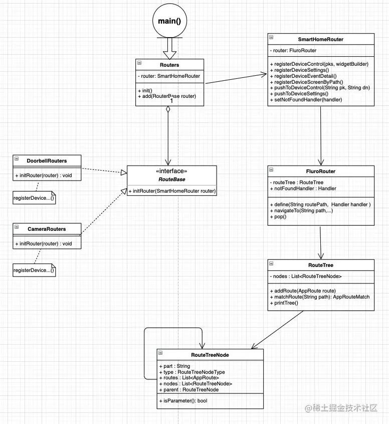 UML