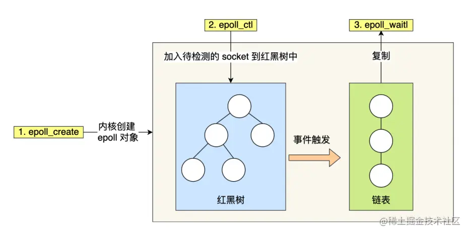 epoll接口作用-来源参考[3]
