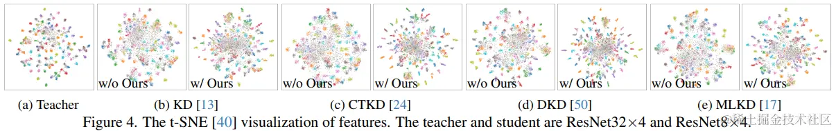 图5. 四种基于logit知识蒸馏的特征可视化