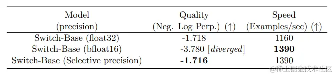 使用混合精度不会降低模型质量并可实现更快的训练