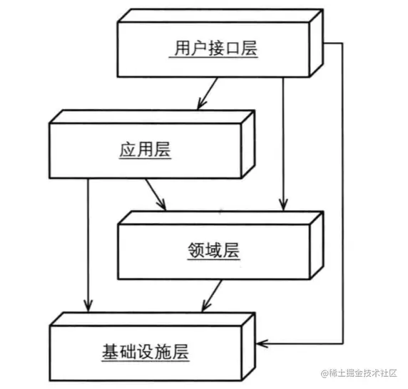 DDD领域驱动设计实战-分层架构1DDD分层架构2各