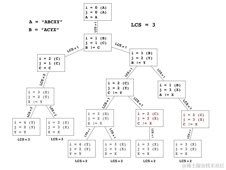 图 8.15：最长子序列问题的子问题树
