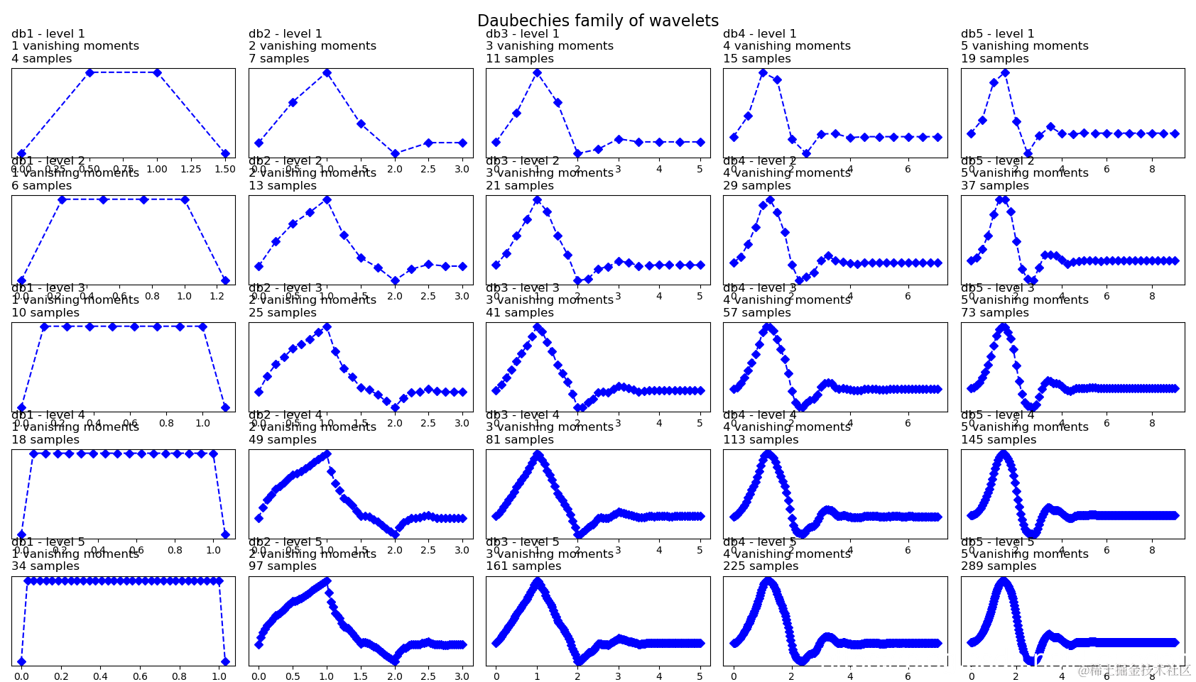 小波变换（Wavelet Transform）最近在学习数据挖掘的数据预处理一章中碰到了小波变换，之前并没有学习过有关信- 掘金